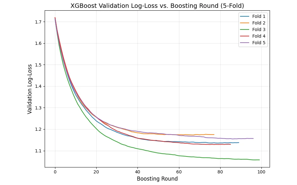 Validation log-loss (5-fold)